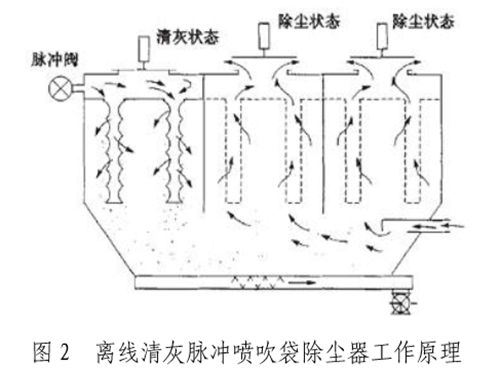 脈沖噴吹式袋除塵器離線清灰