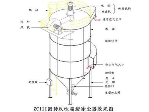 華康中天生產的ZC機械回轉反吹扁袋除塵器效果良好