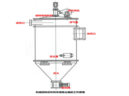 華康機(jī)械反吹布袋除塵器的工作原理