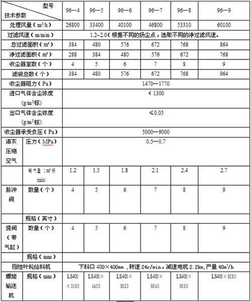 PPC-96型布袋除塵器技術參數(shù)